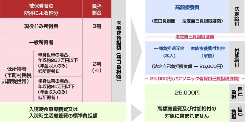 高額療養費及び一部負担還元金の計算方法