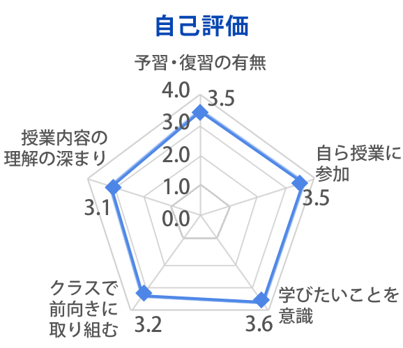 自己評価
